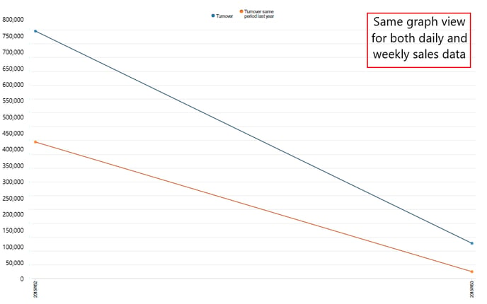 Turnover per Week 53 1.0