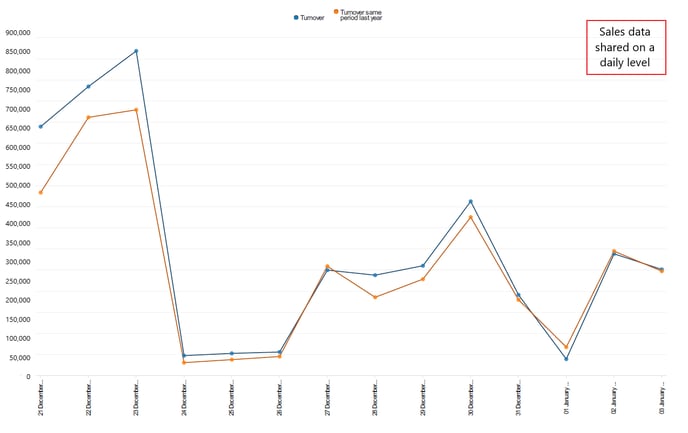 Turnover per day - Daily POS data 1.0