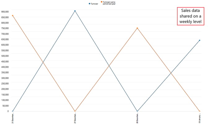 Turnover per day - Weekly POS data 1.1