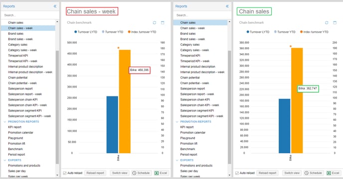 Chain Sales Week # Day 1.0