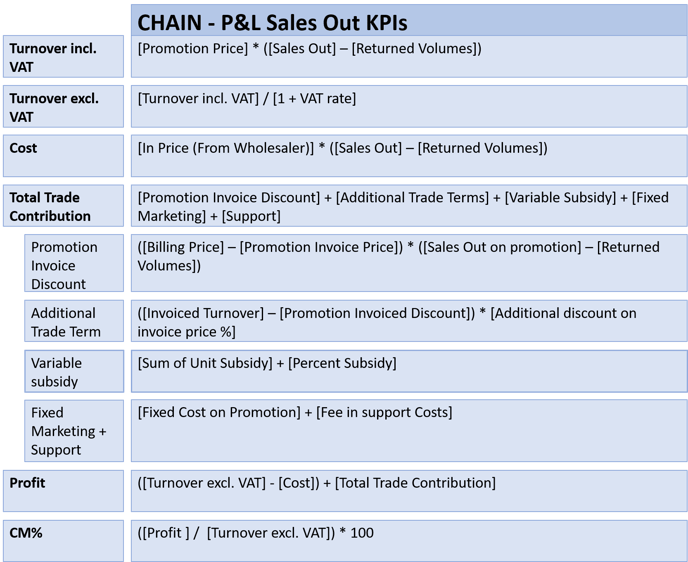 P&L (Sales Out)CHAIN KPI - Sales Out 1.2